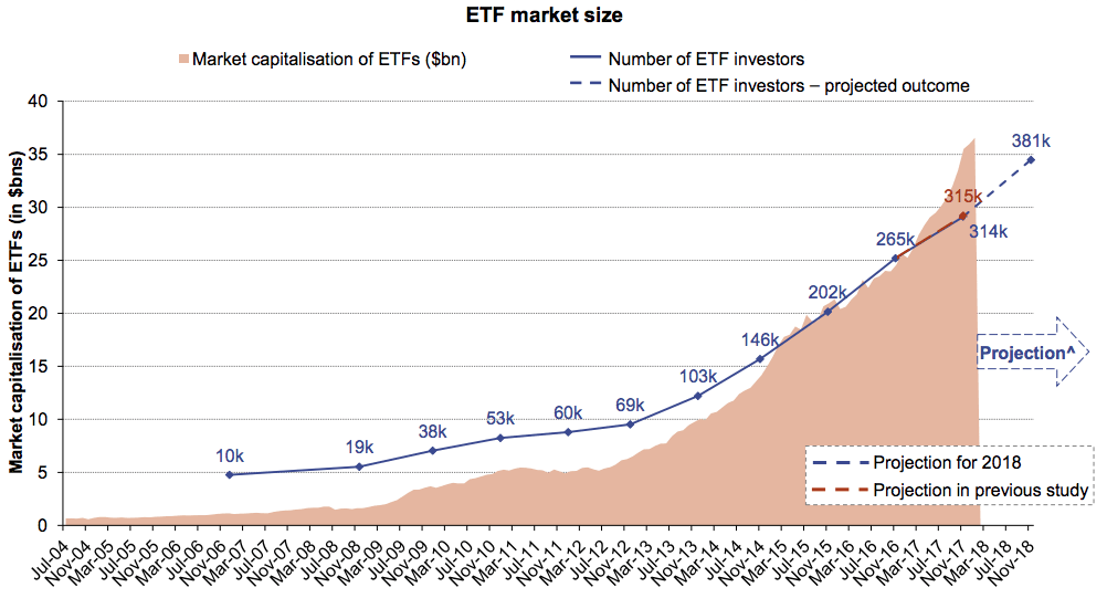 ETFs market capitalisation and number of investors